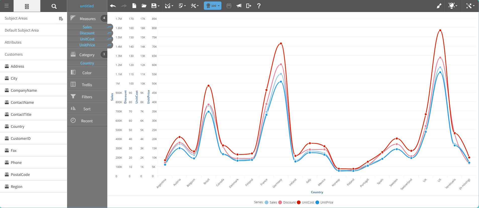Spline chart graph