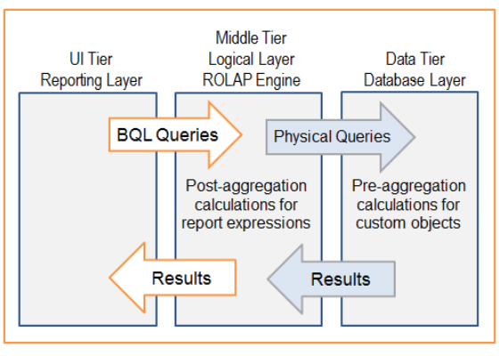 Birst tiers diagram