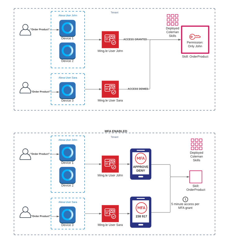 Using MFA with Alexa flowchart diagram