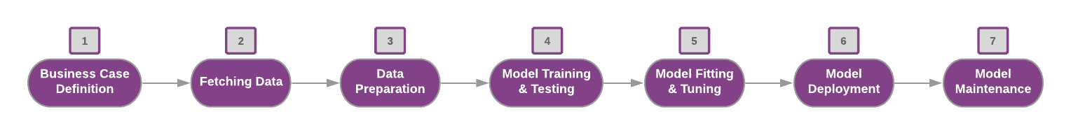 Machine learning life cycle diagram