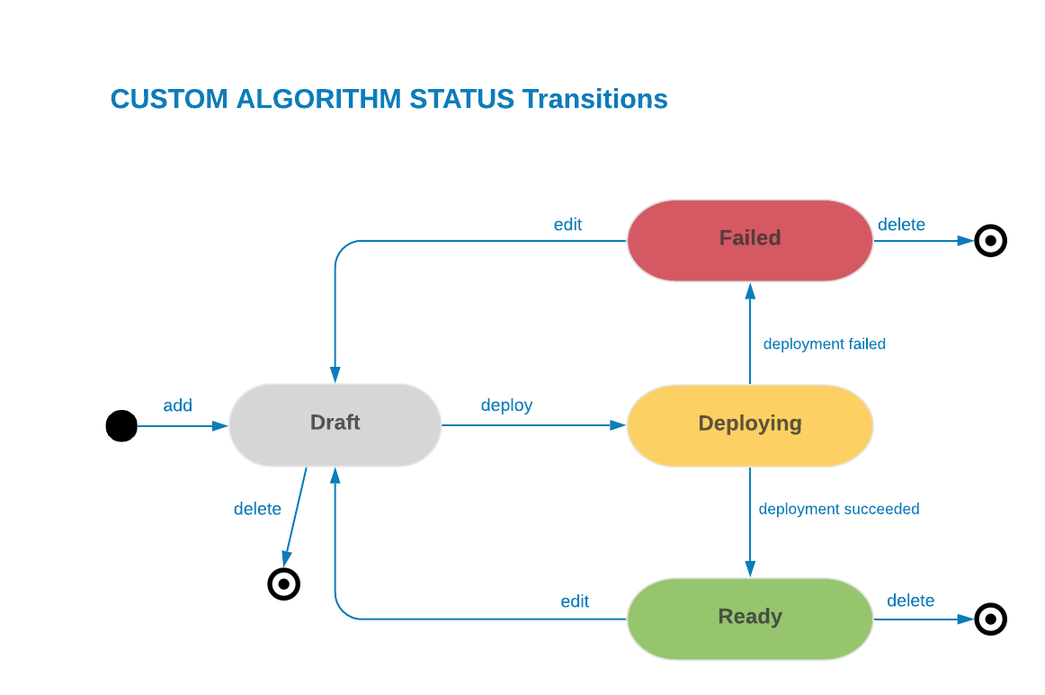 Custom algorithm status diagram