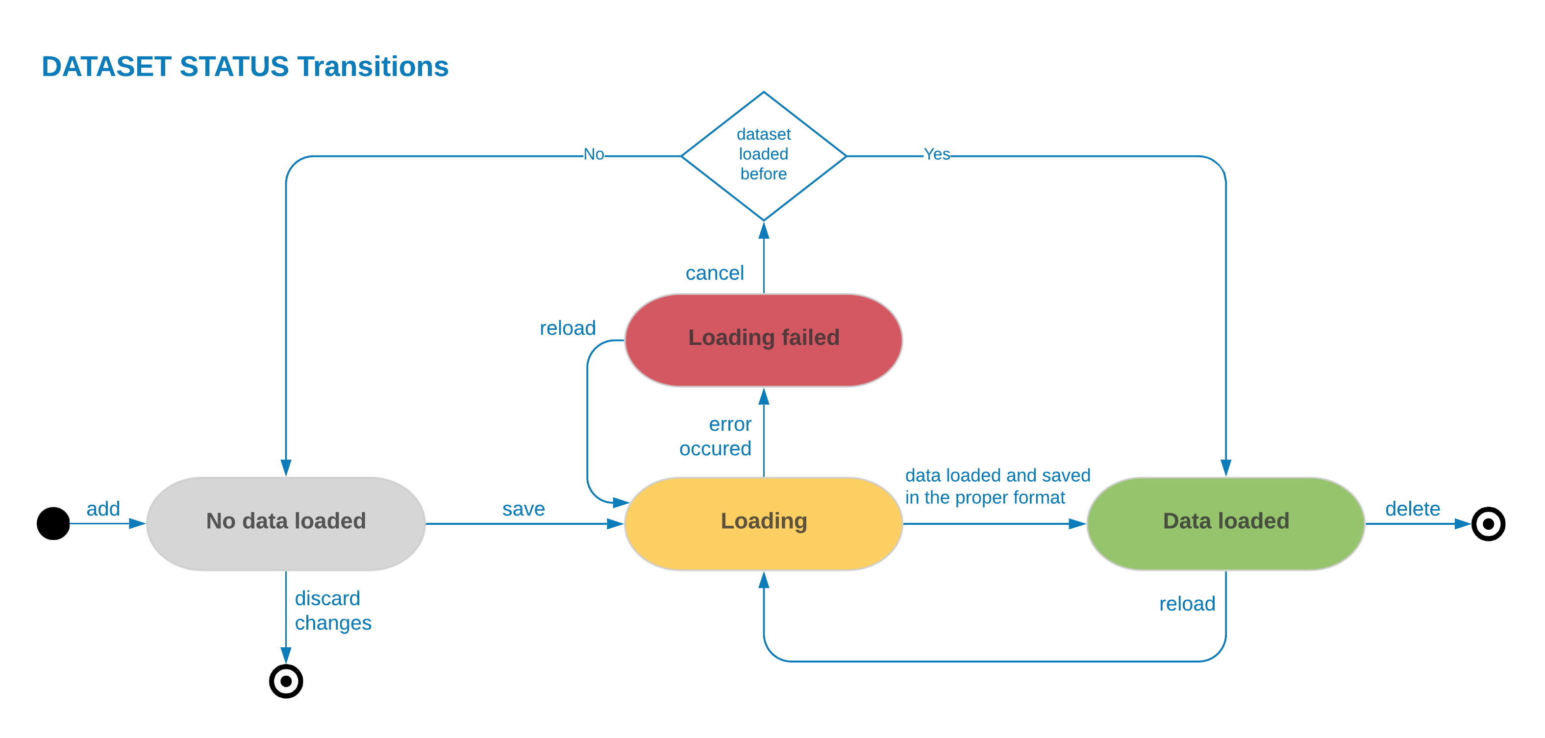 Dataset Status Transitions