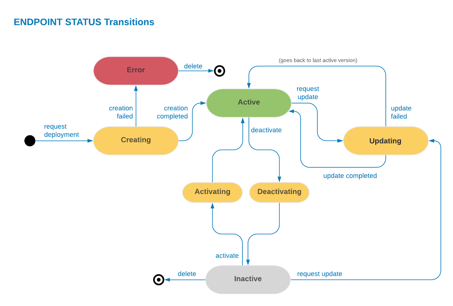 Endpoint status transitions