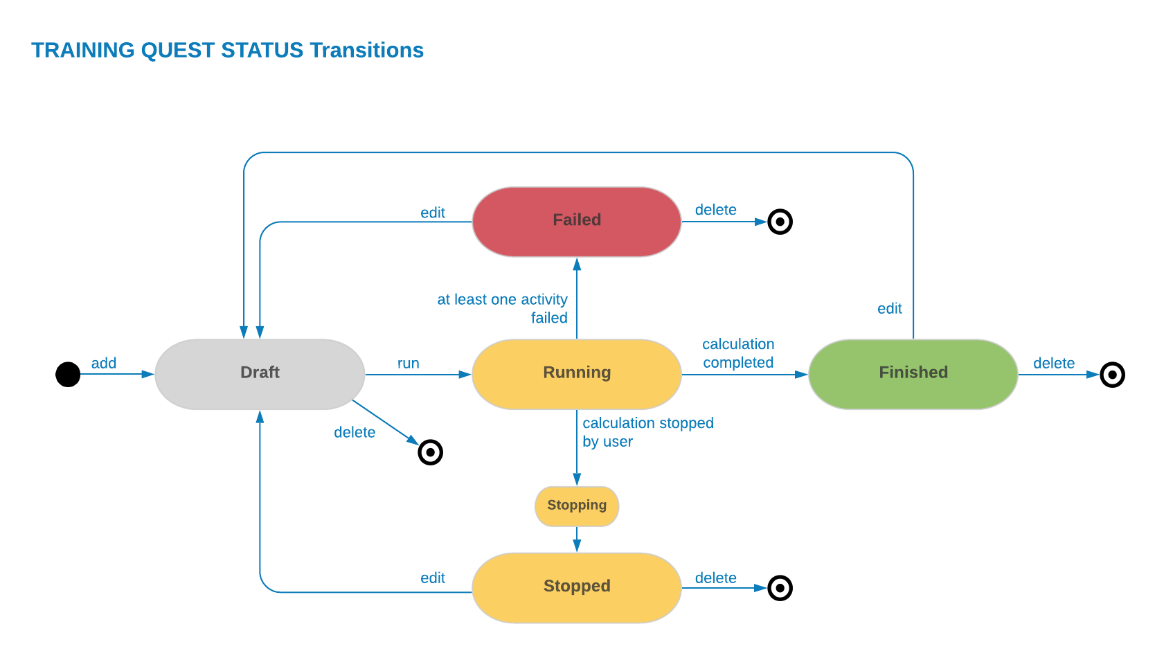 Training quest status transitions