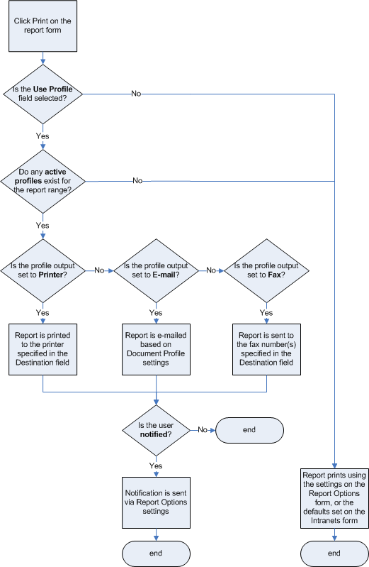 Impression avec profils de document