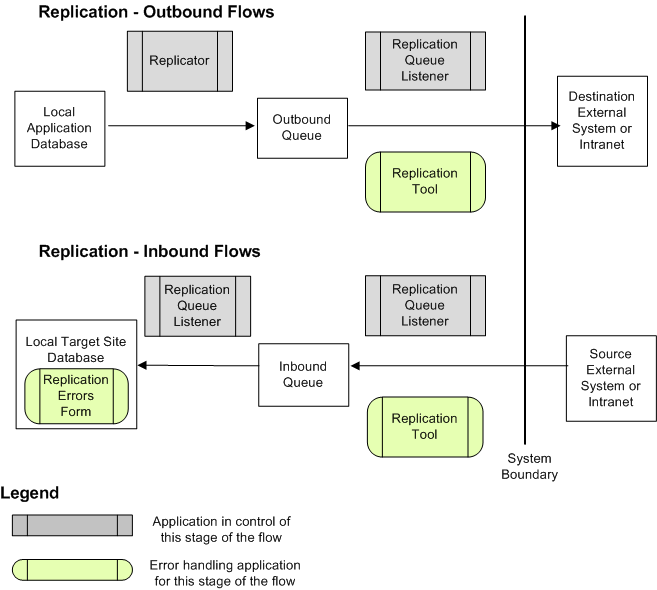 Flux des erreurs