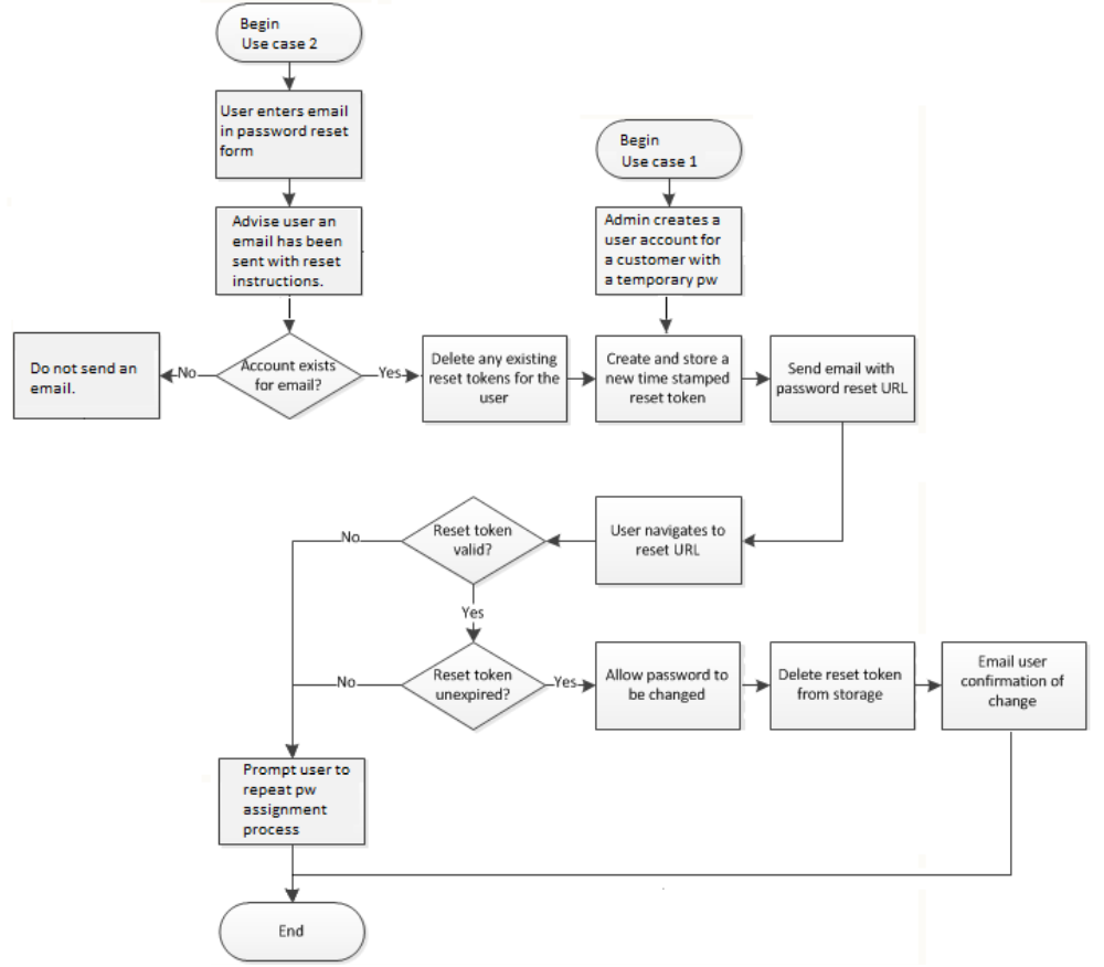 Set Password process