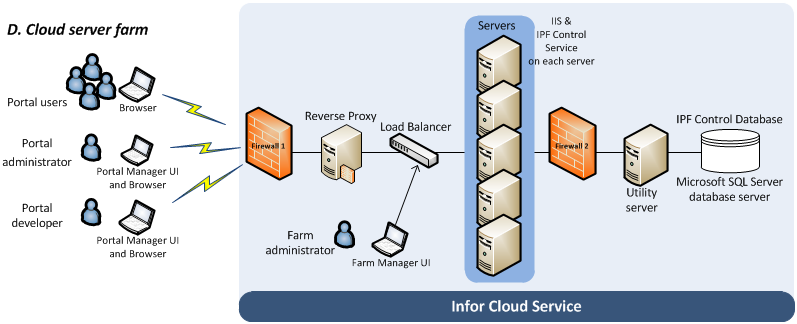 Cloud server farm