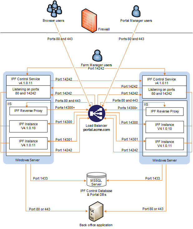 Ports for on-premises server farm with IPF reverse proxy