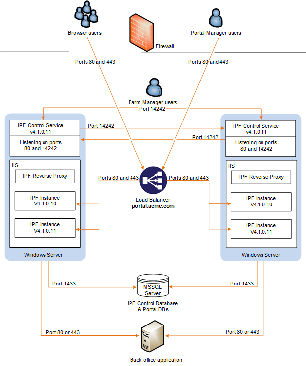 Ports for on-premises server farm with no reverse proxy