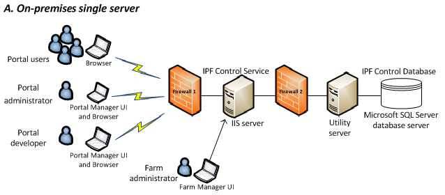 On-premises single server