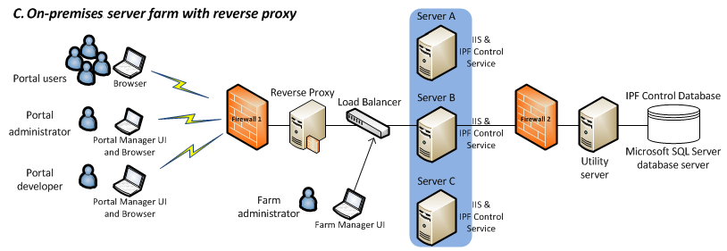 On-premises server farm with reverse proxy