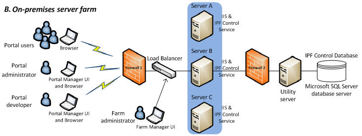 On-premises server farm