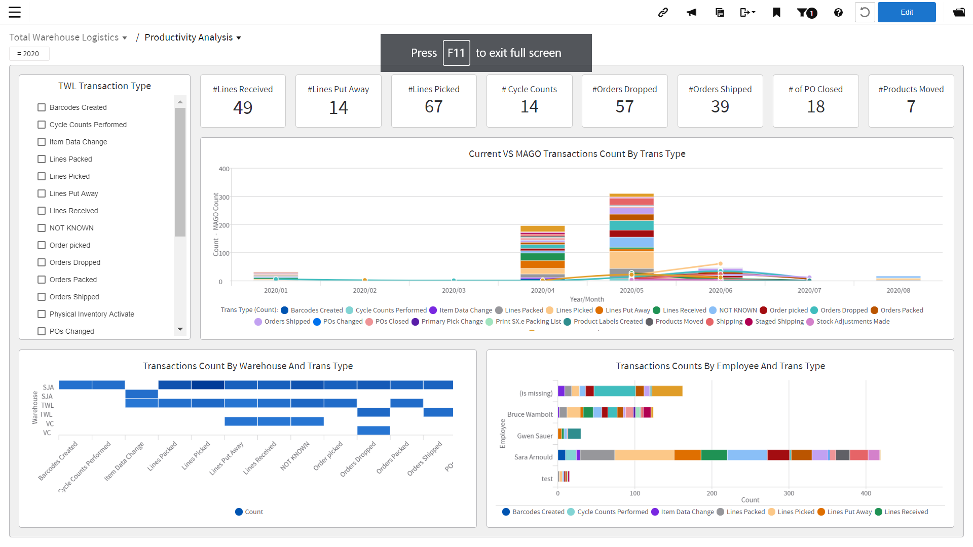 TWL Productivity Analysis dashboard