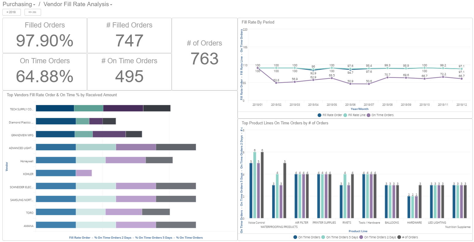 Vendor Fill Rate Analysis dashboard