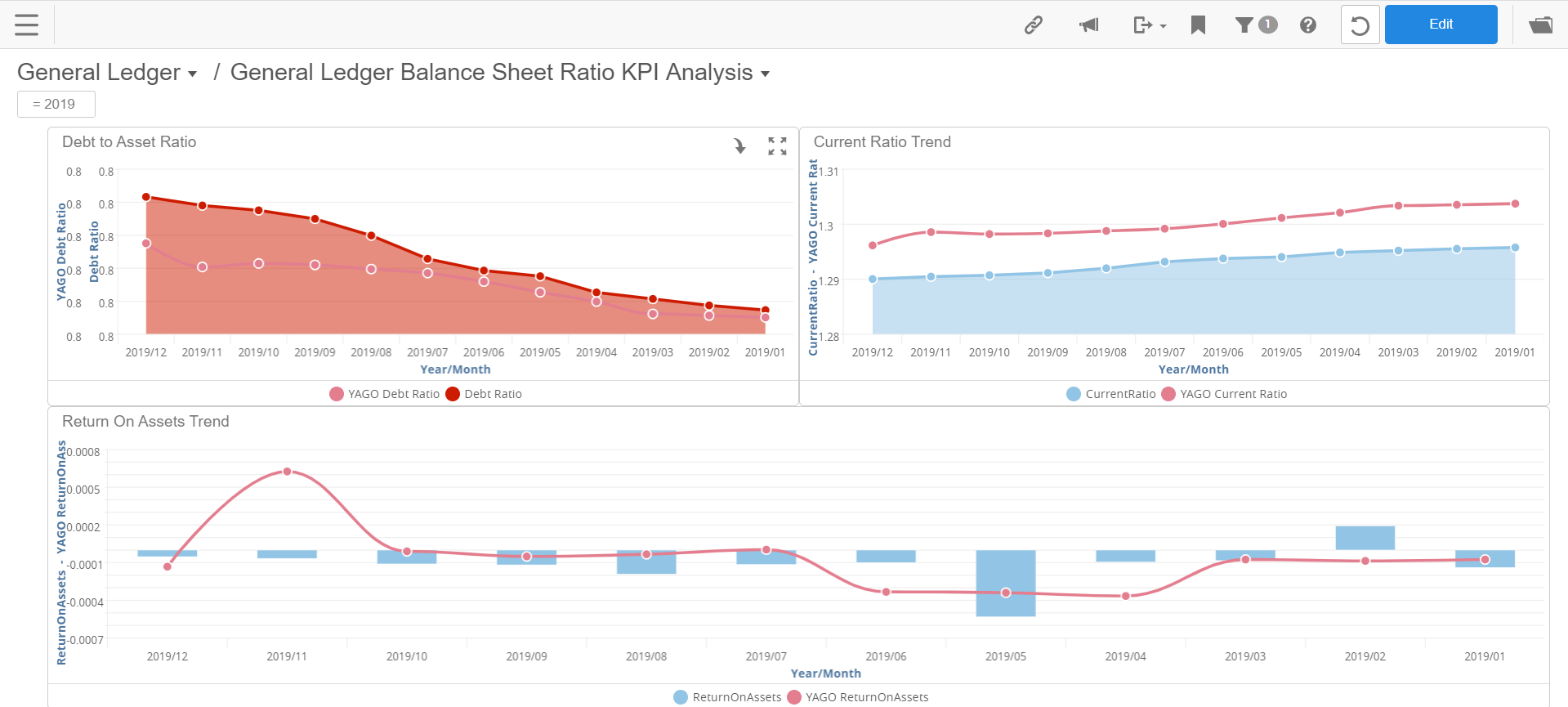 GL Balance Sheet Ratio KPI Analysis dashboard