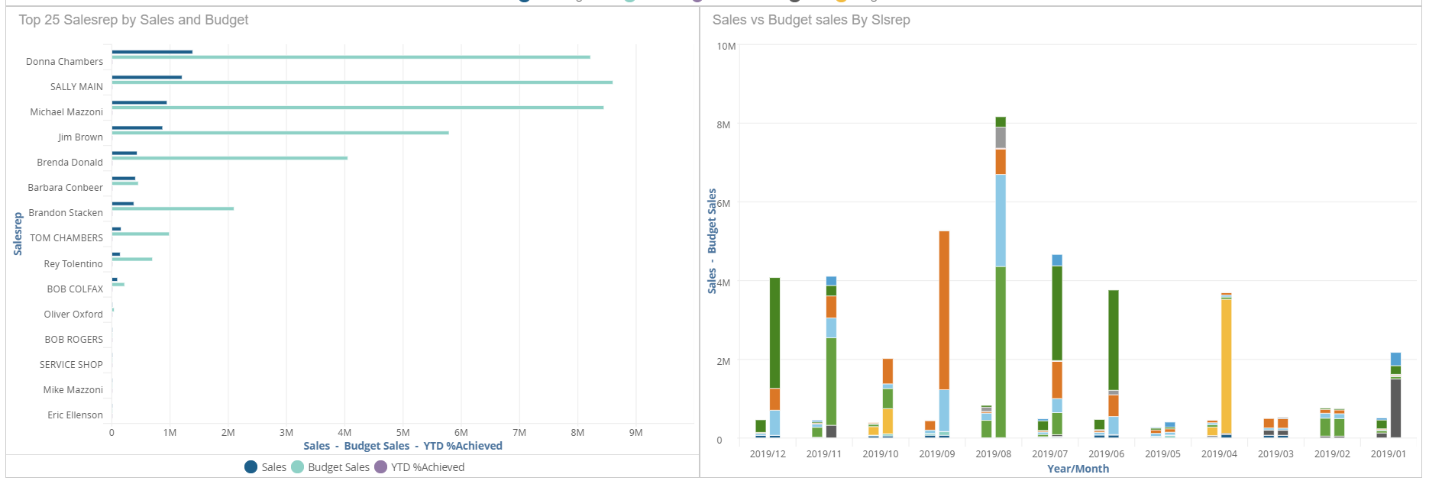 Sales to Budget Dashboard 2