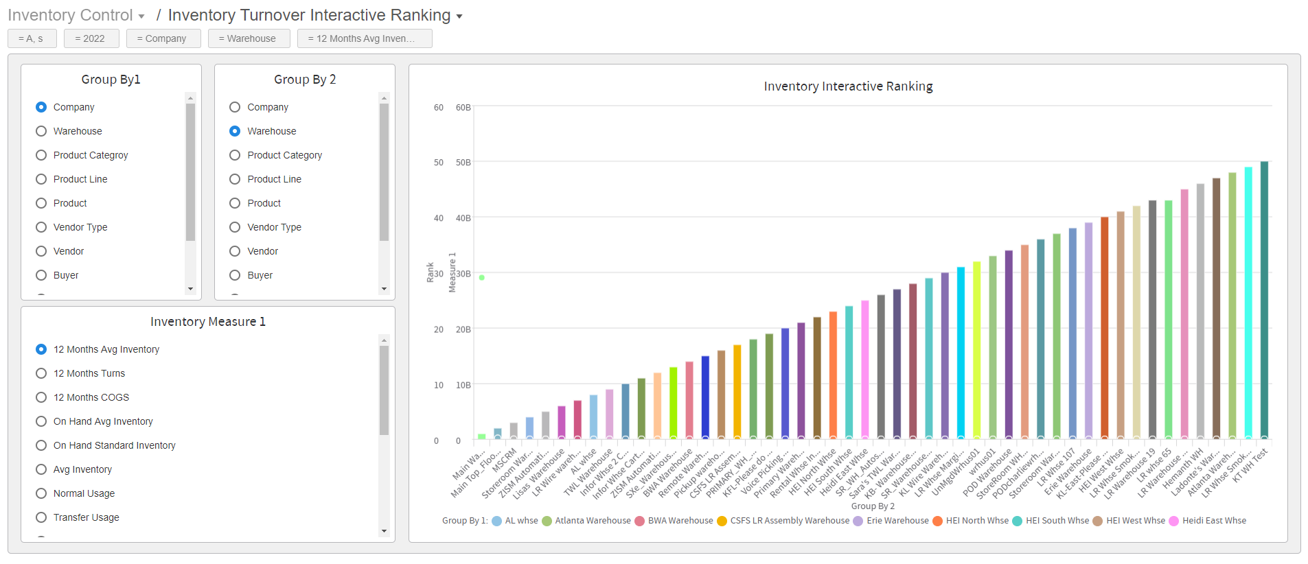 Inventory Turnover Interactive Ranking dashboard