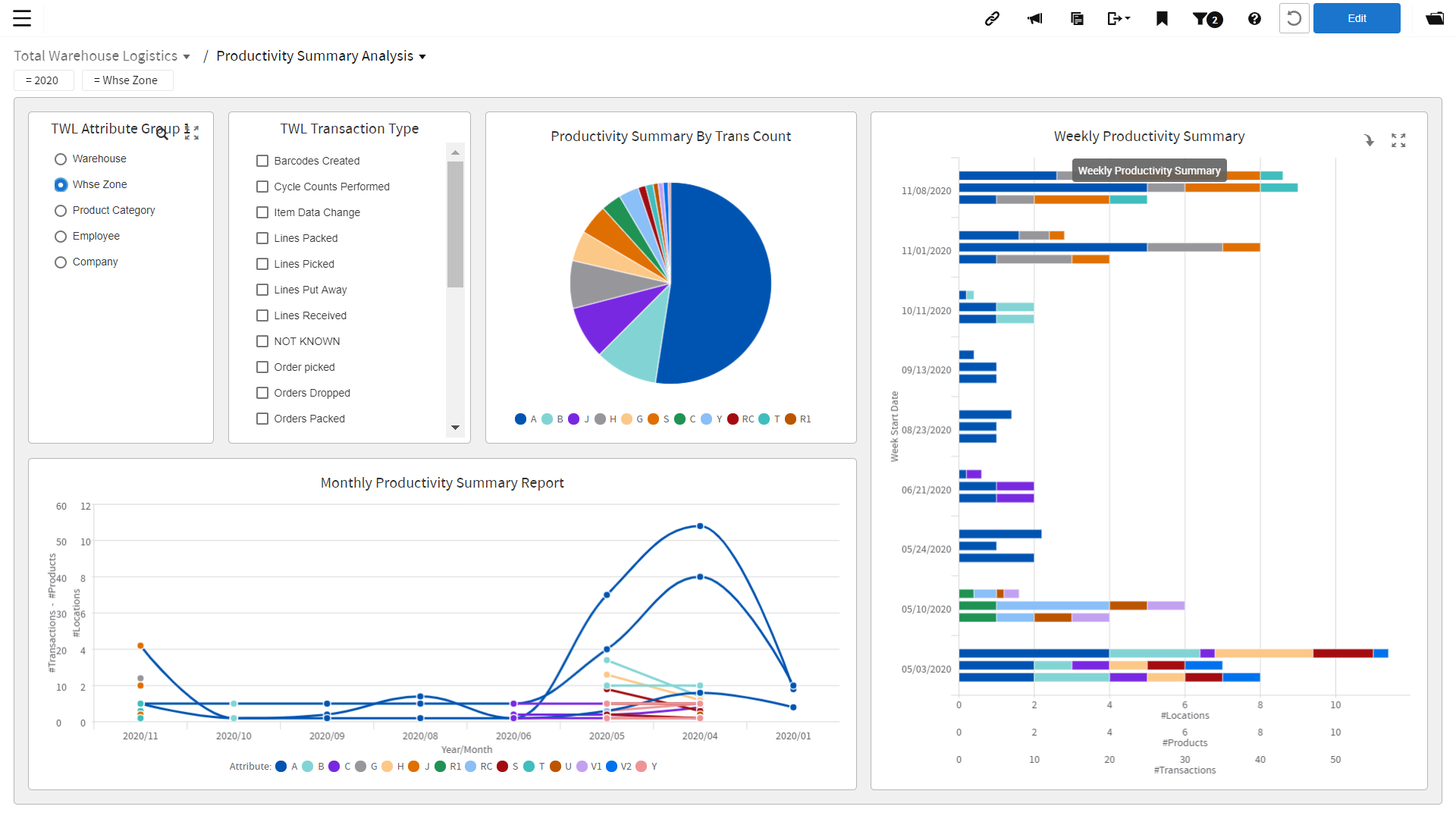 TWL Productivity Summary Analysis dashboard