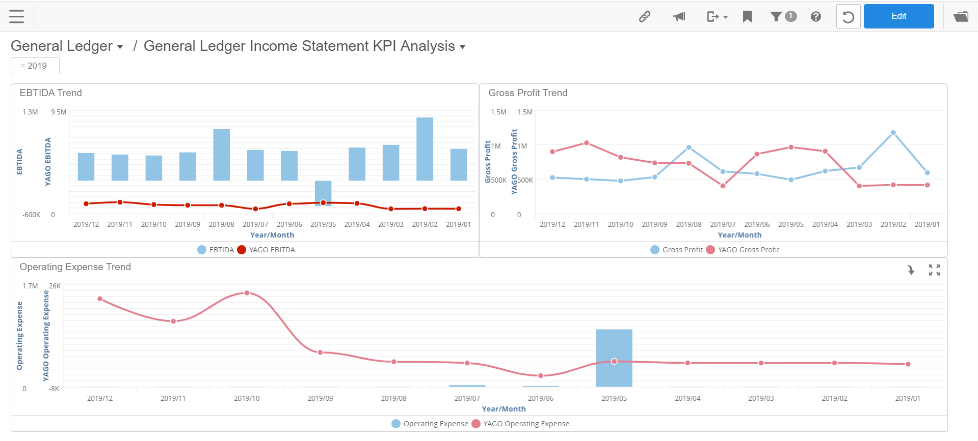 GL Income Statement KPI Analysis dashboard