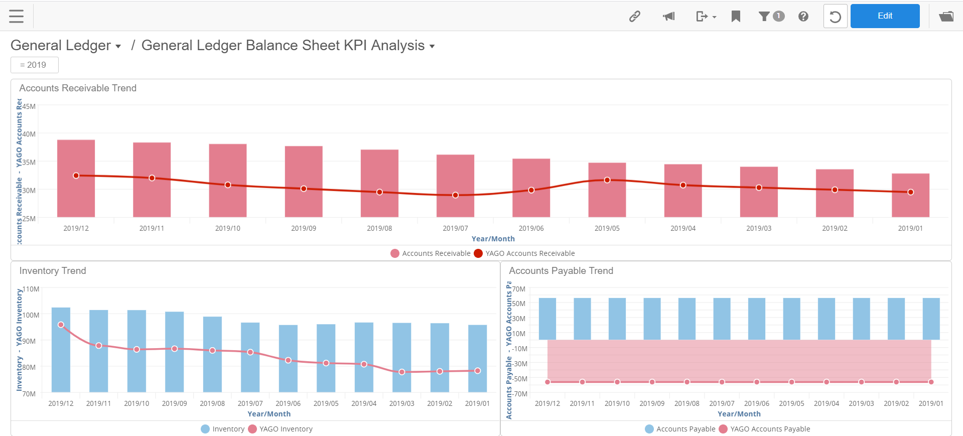 GL Balance Sheet KPI Analysis dashboard
