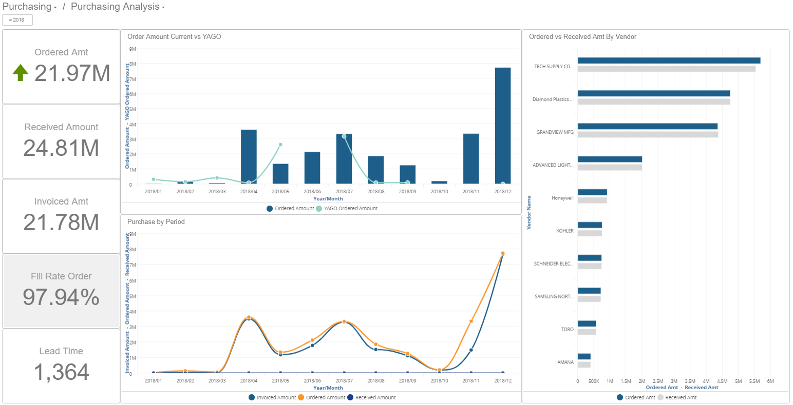 Purchasing Analysis dashboard