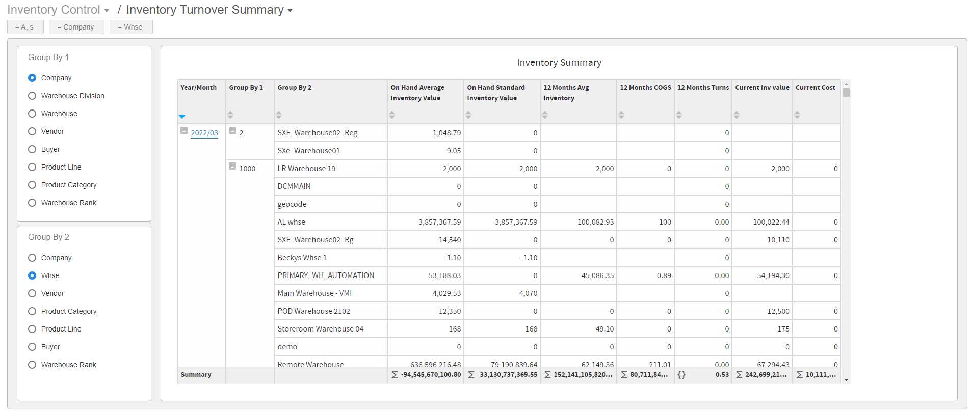 Inventory Turnover Summary dashboard