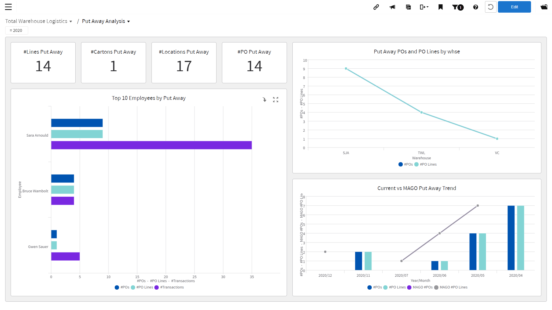 TWL Put Away Analysis dashboard