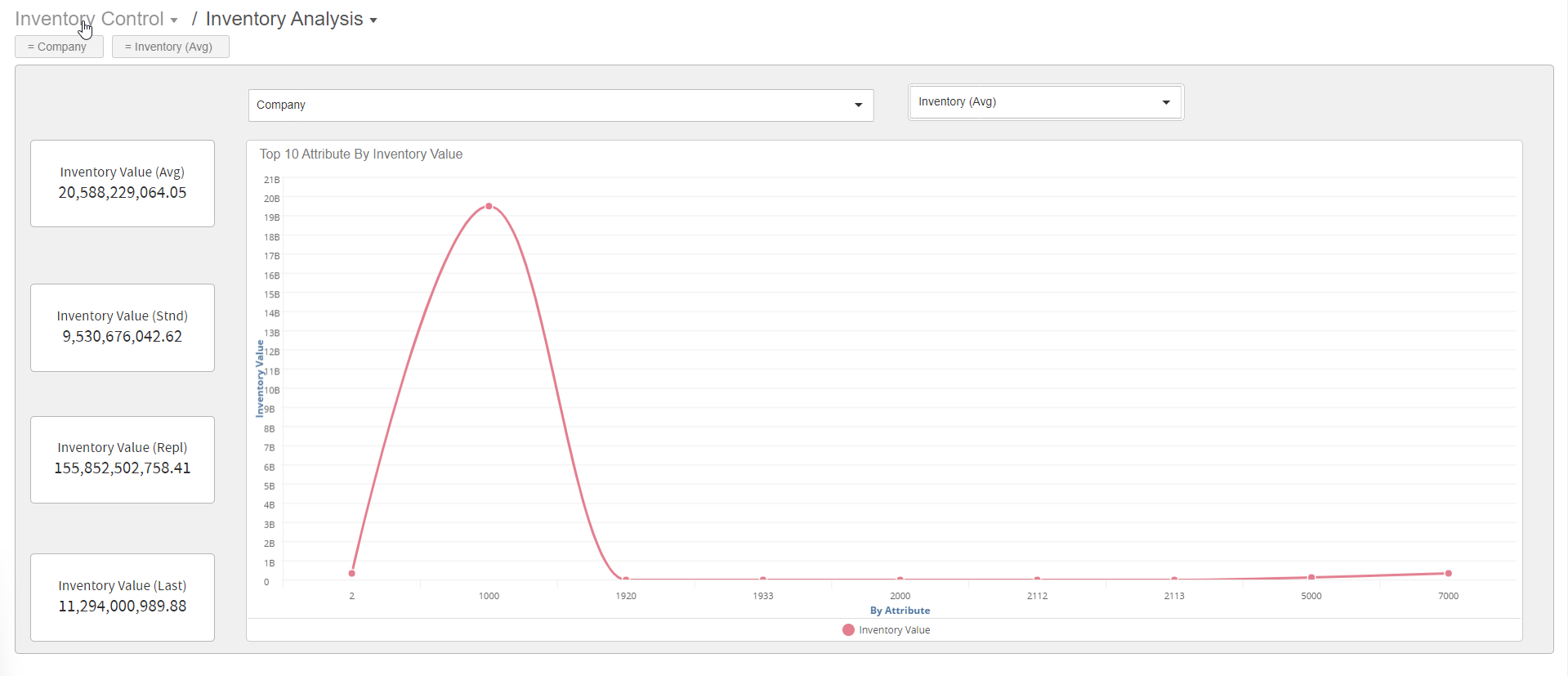 Inventory Analysis dashboard