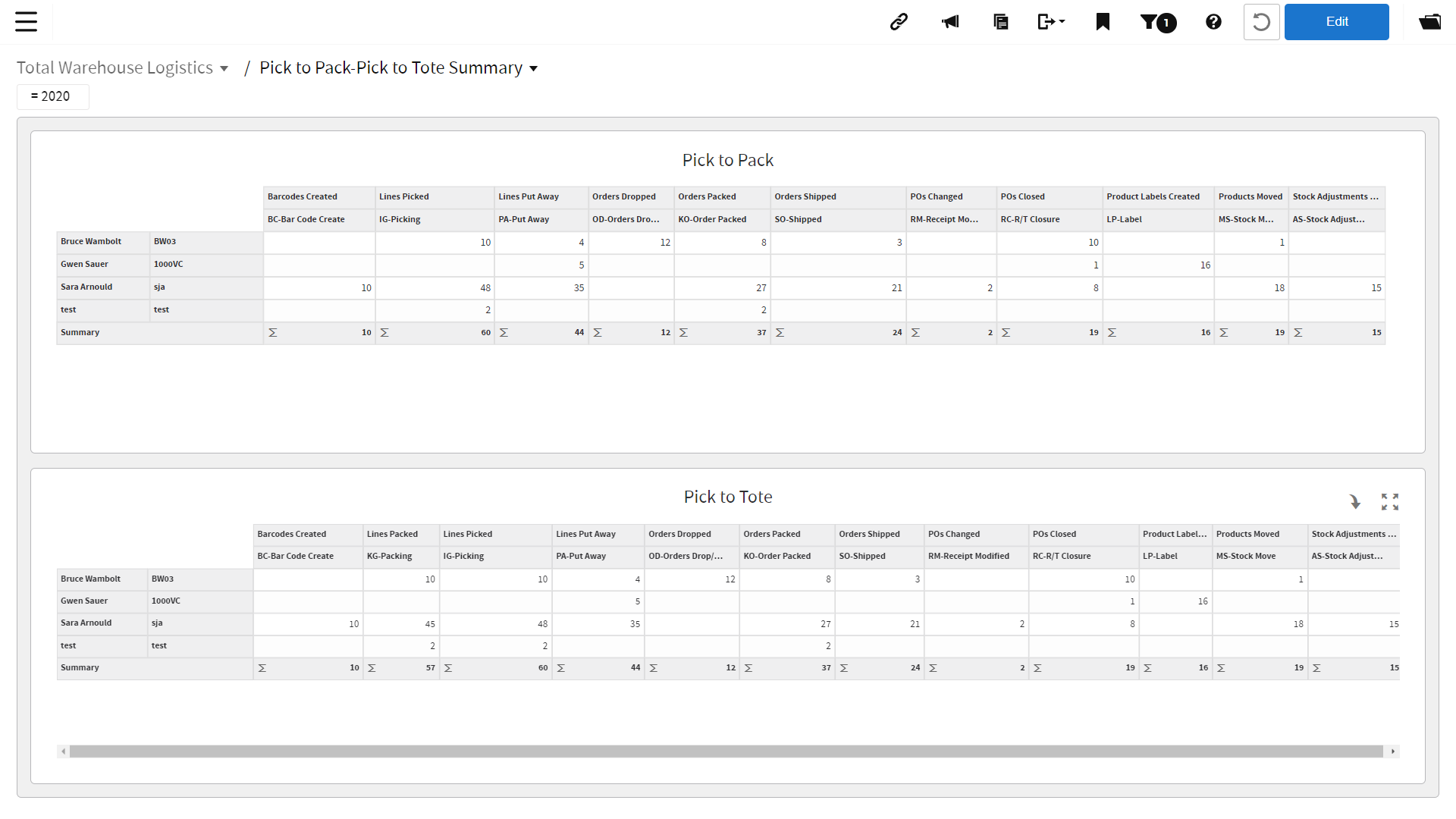 TWL Pick to Pack - Pick to Tote Summary dashboard