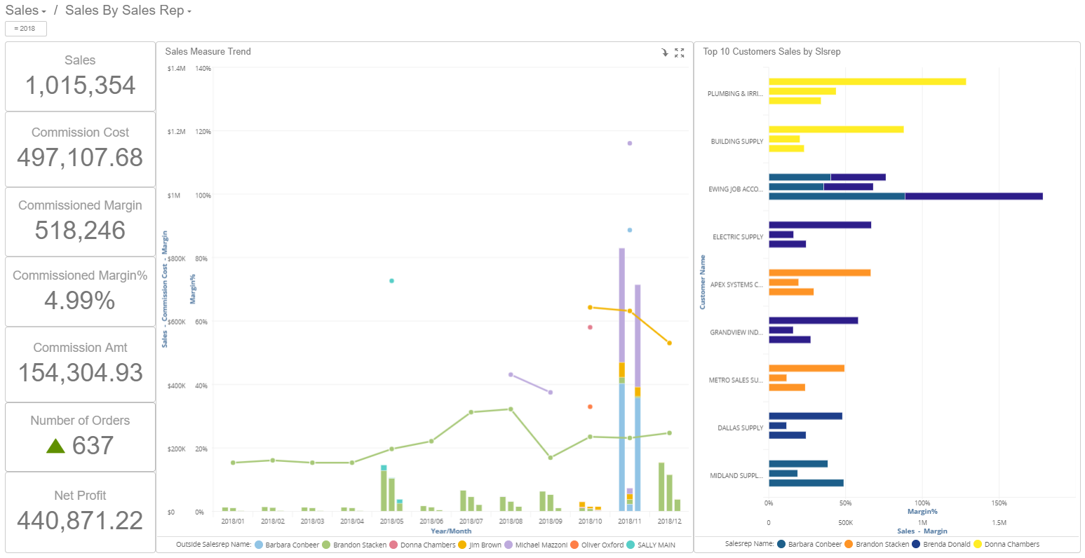 Sales by Sales Rep dashboard