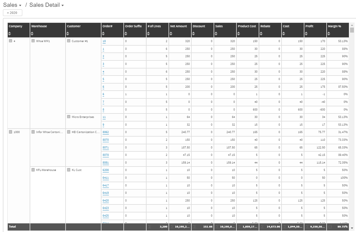 Sales Detail dashboard