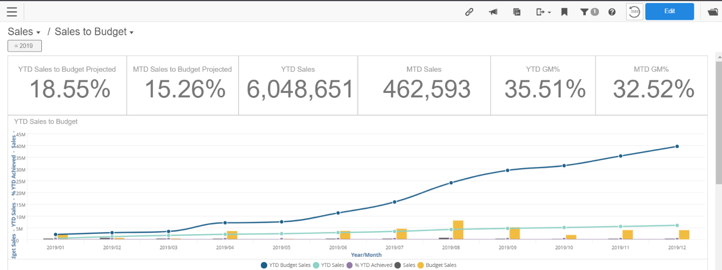 Sales to Budget dashboard