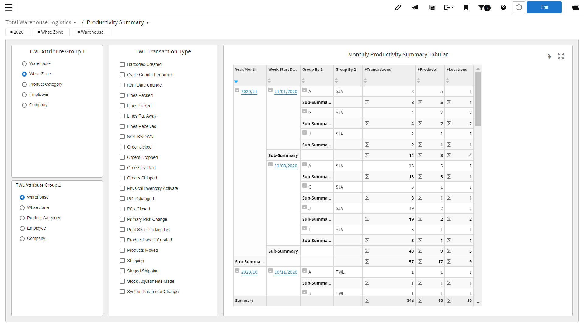 TWL Productivity Summary dashboard