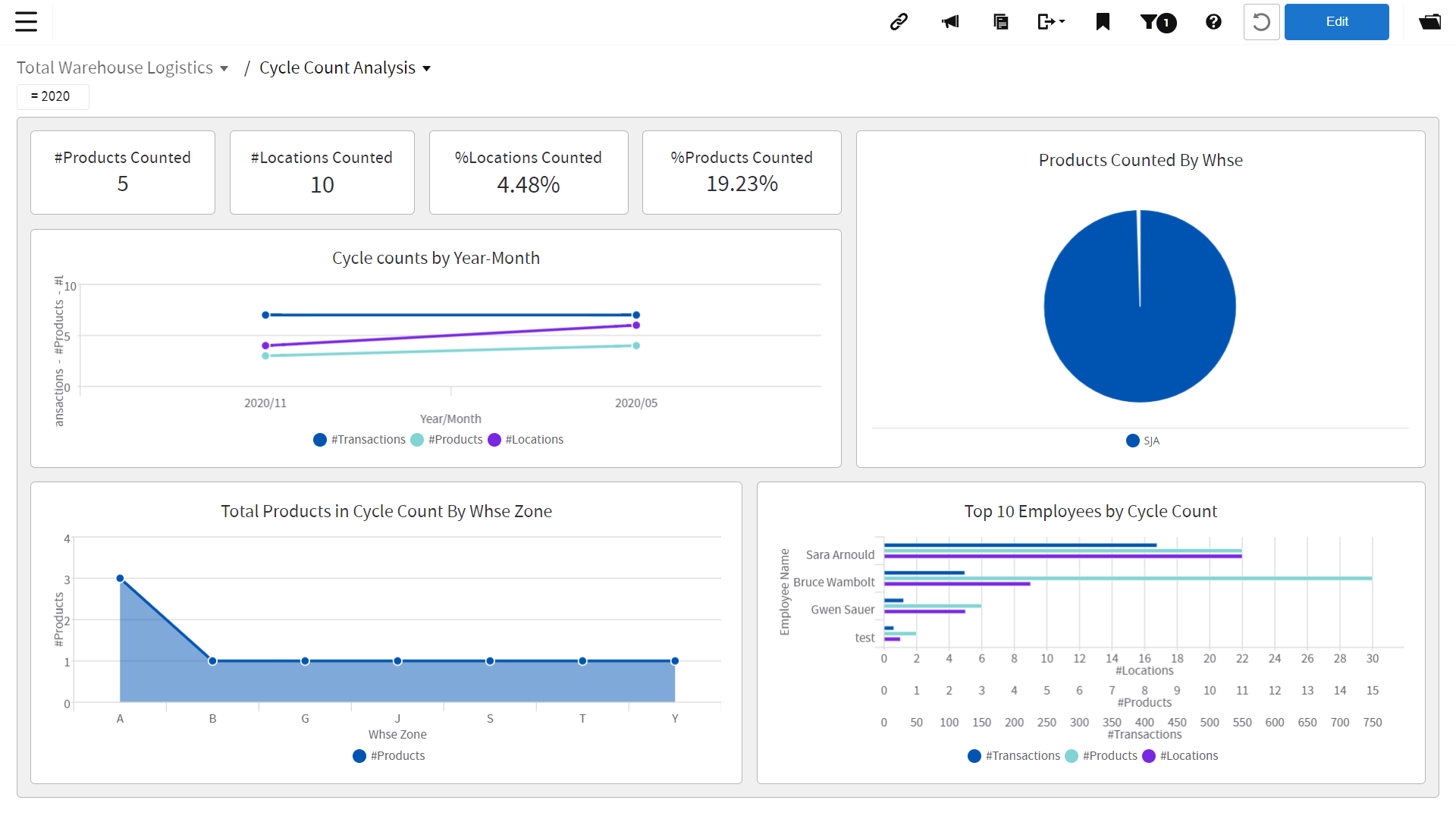 TWL Cycle Count Analysis dashboard