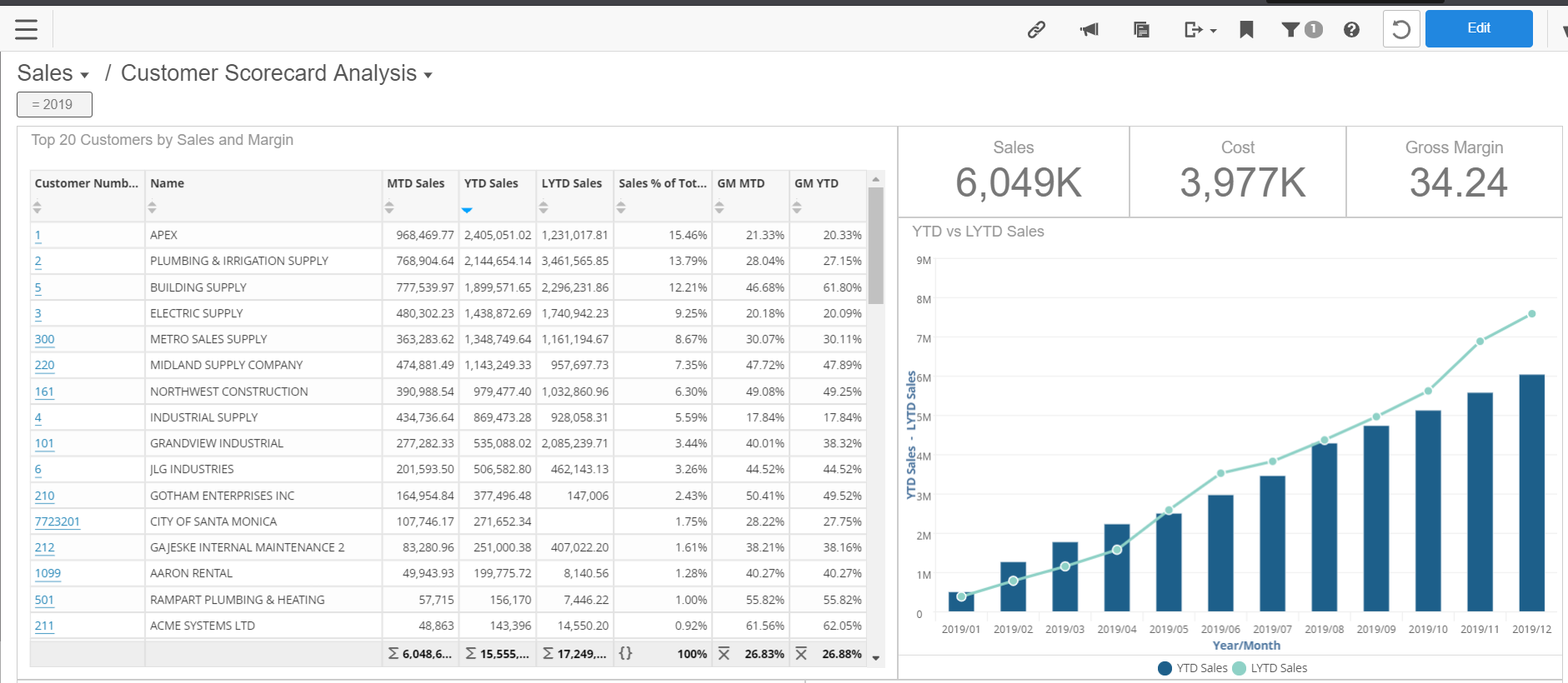 Customer Scorecard Analysis dashboard