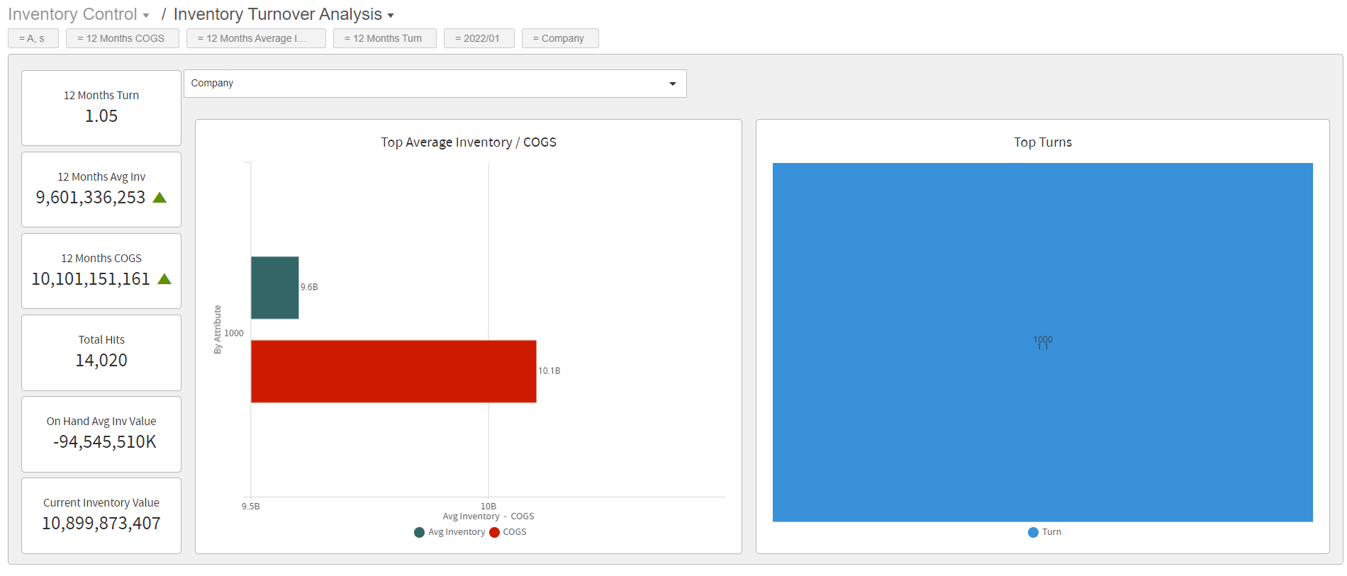 Inventory Turnover Analysis dashboard