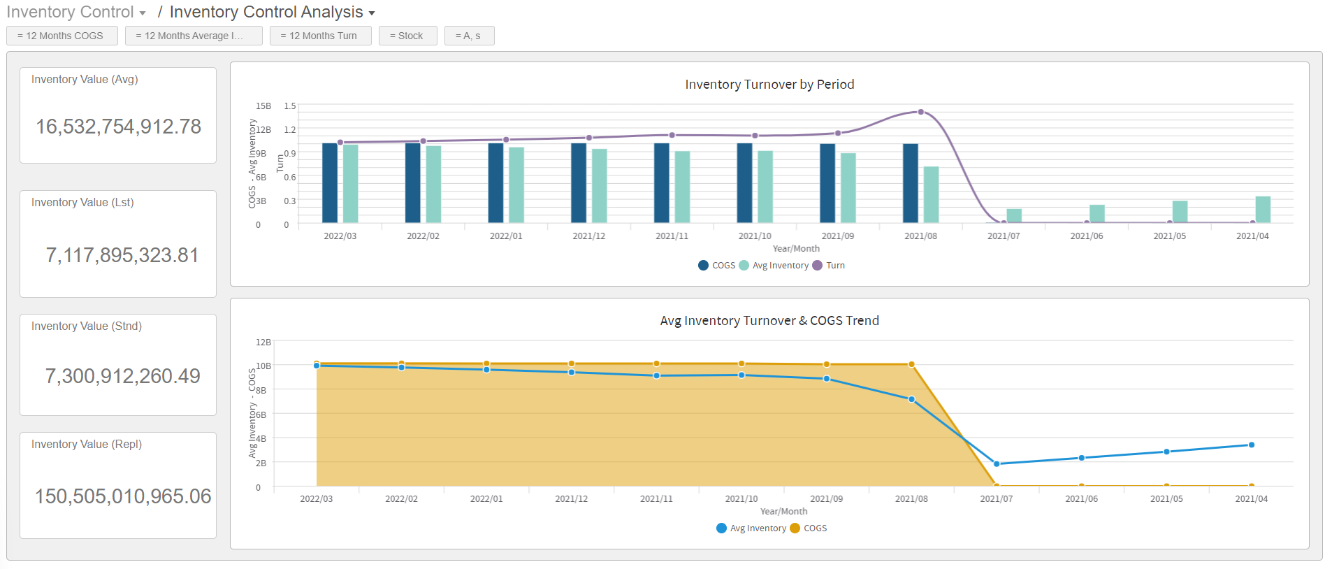 Inventory Control Analysis dashboard