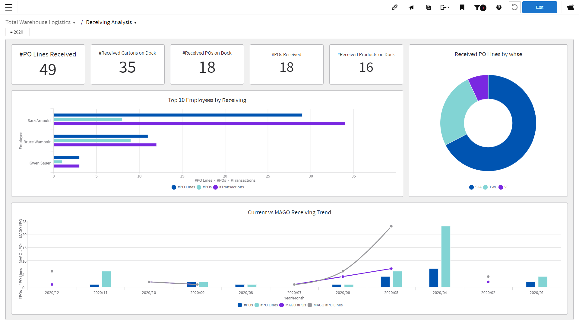 TWL Receiving Analysis dashboard