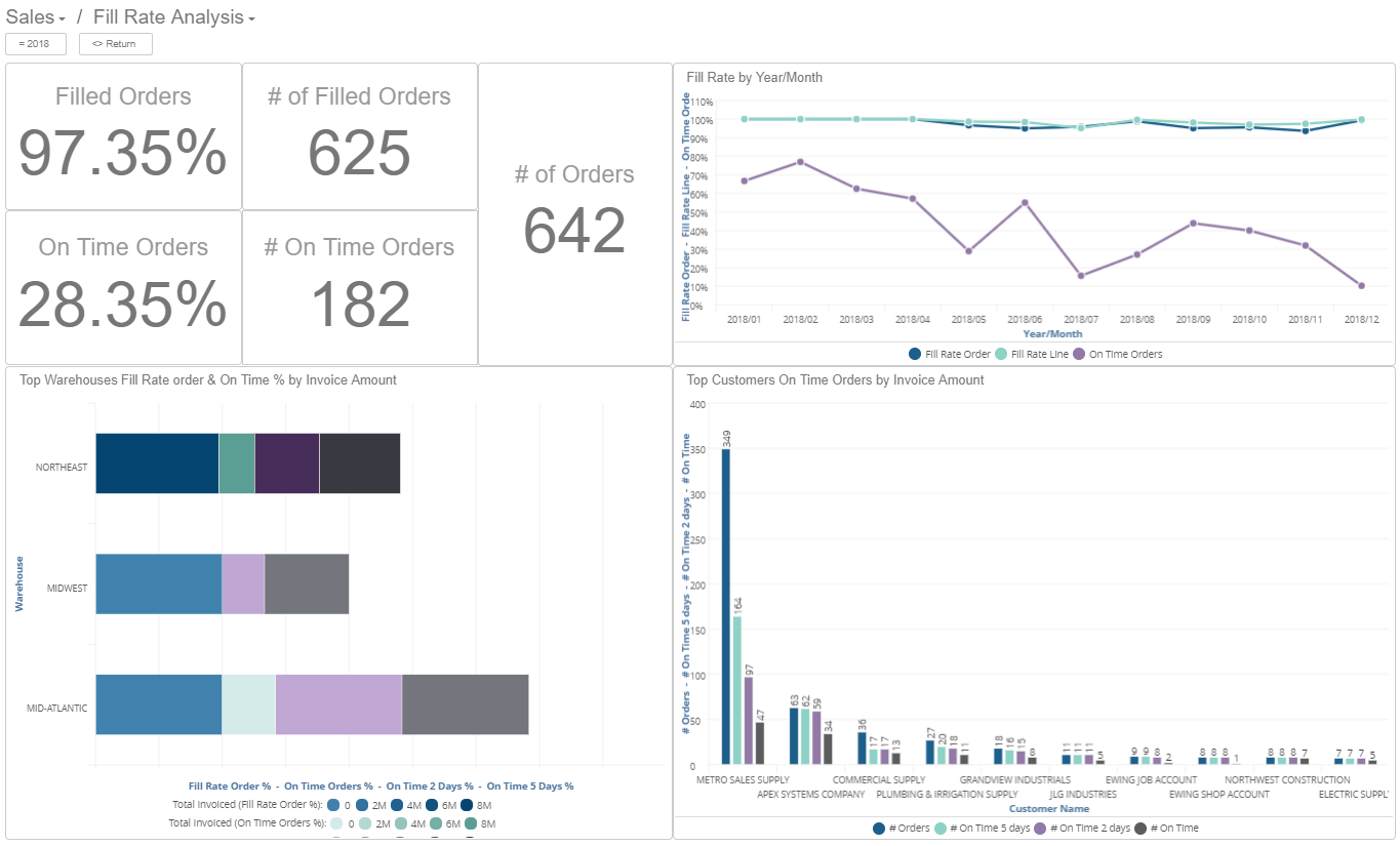 Fill Rate Analysis dashboard