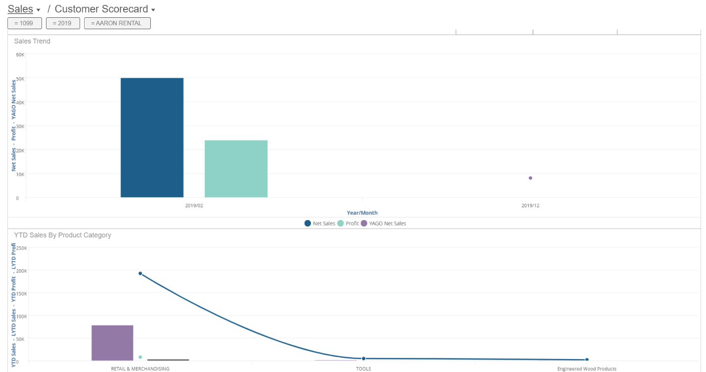 Customer Scorecard dashboard 2