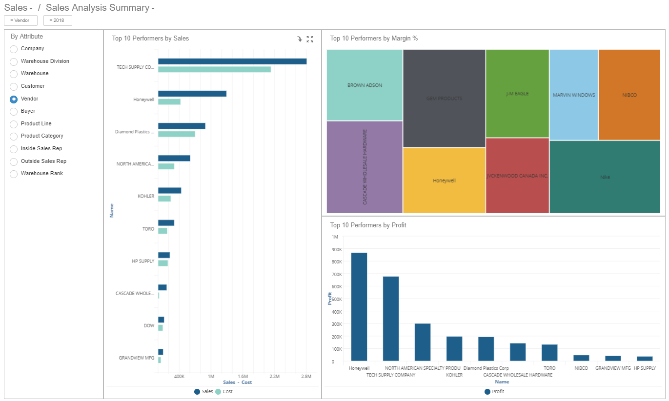 Sales Analysis Summary