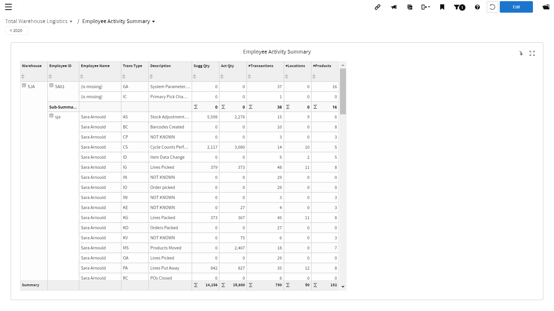 TWL Employee Activity Summary dashboard