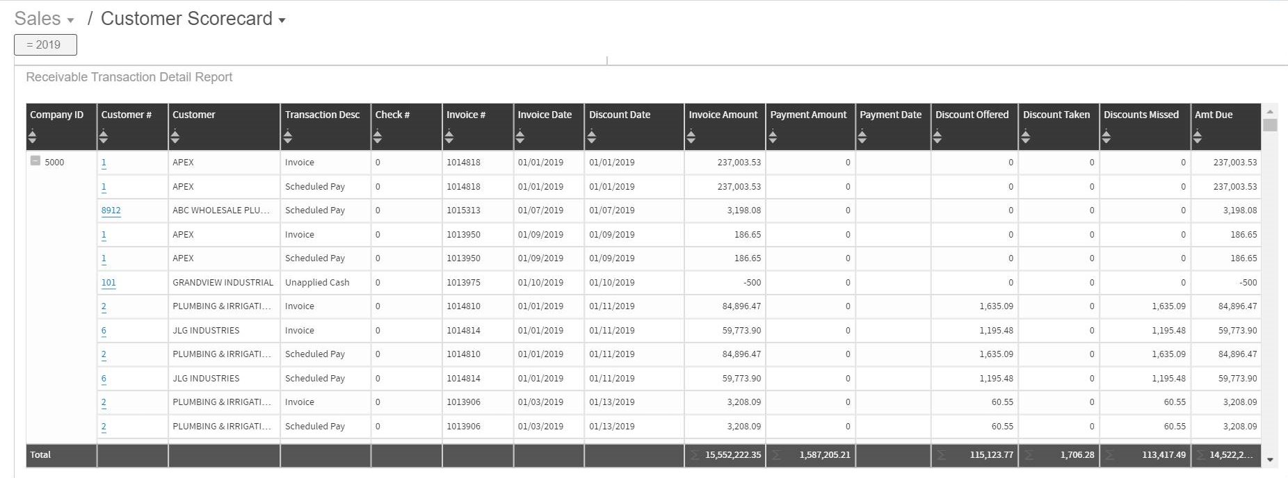 Customer Scorecard dashboard - Details