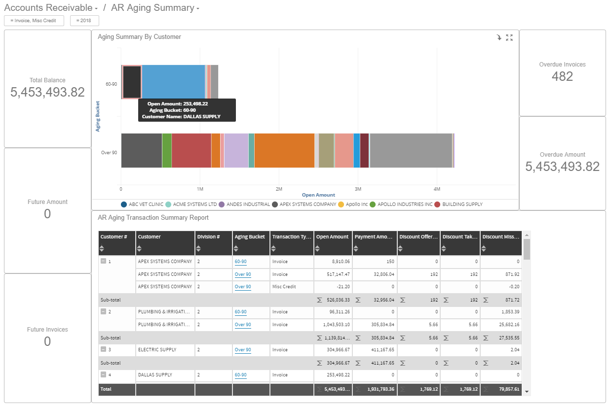 AR Aging Summary dashboard