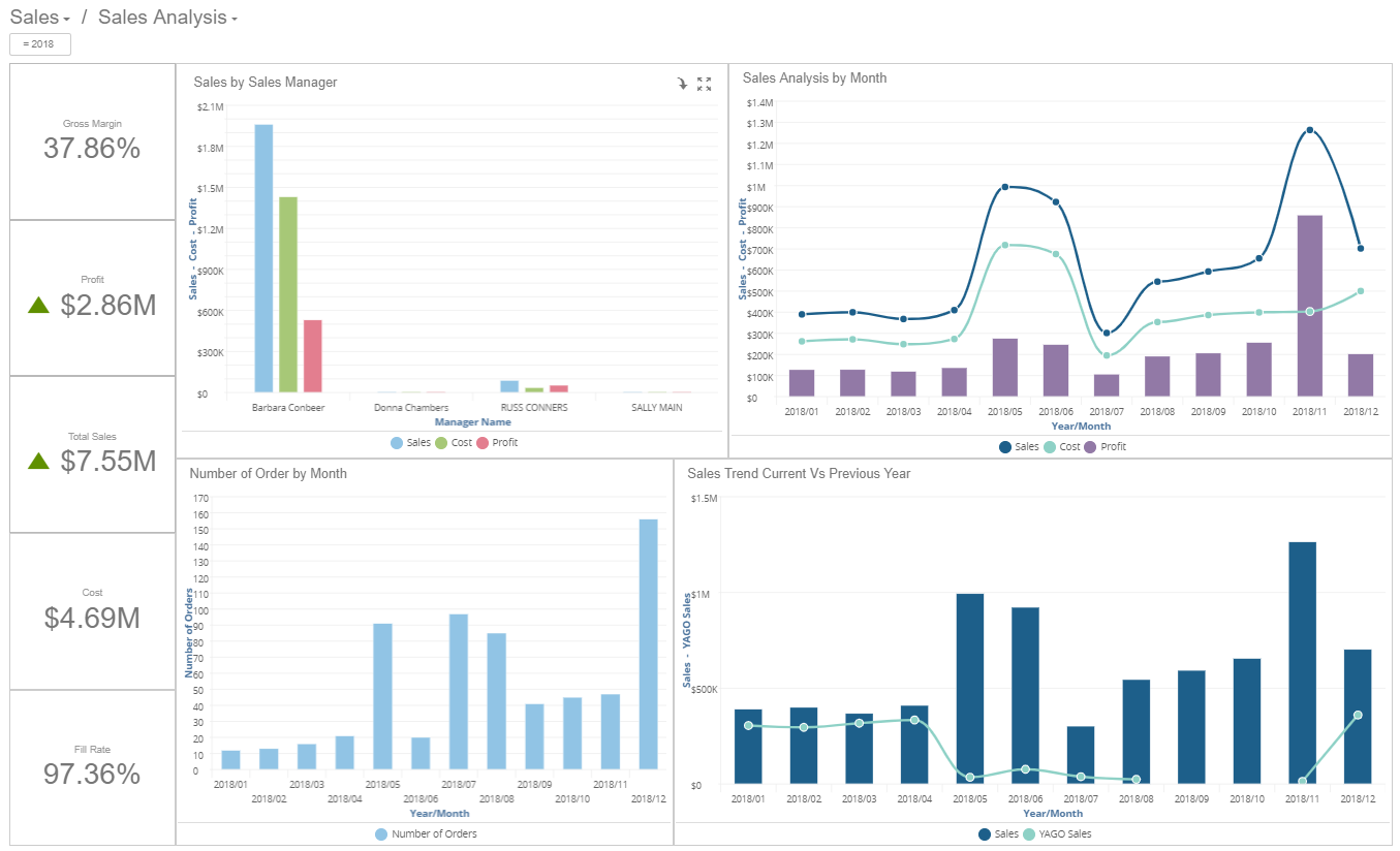 Sales Analysis dashboard