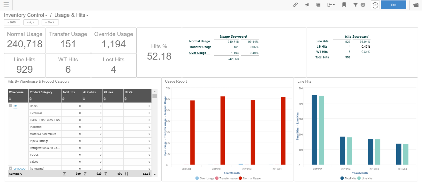 Usage and Hits dashboard