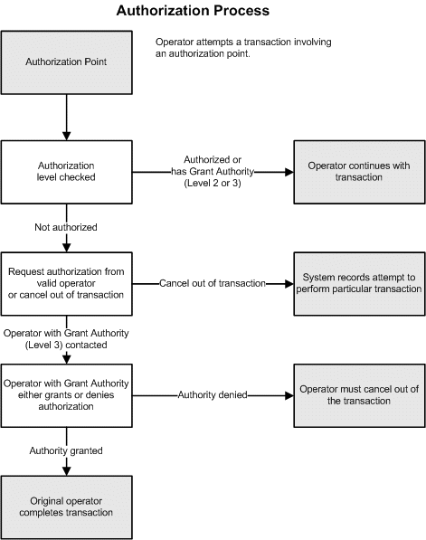 SA_Authorization_workflow.gif