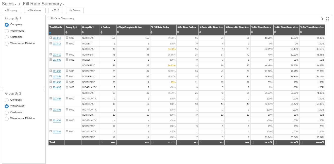 Fill Rate Summary dashboard