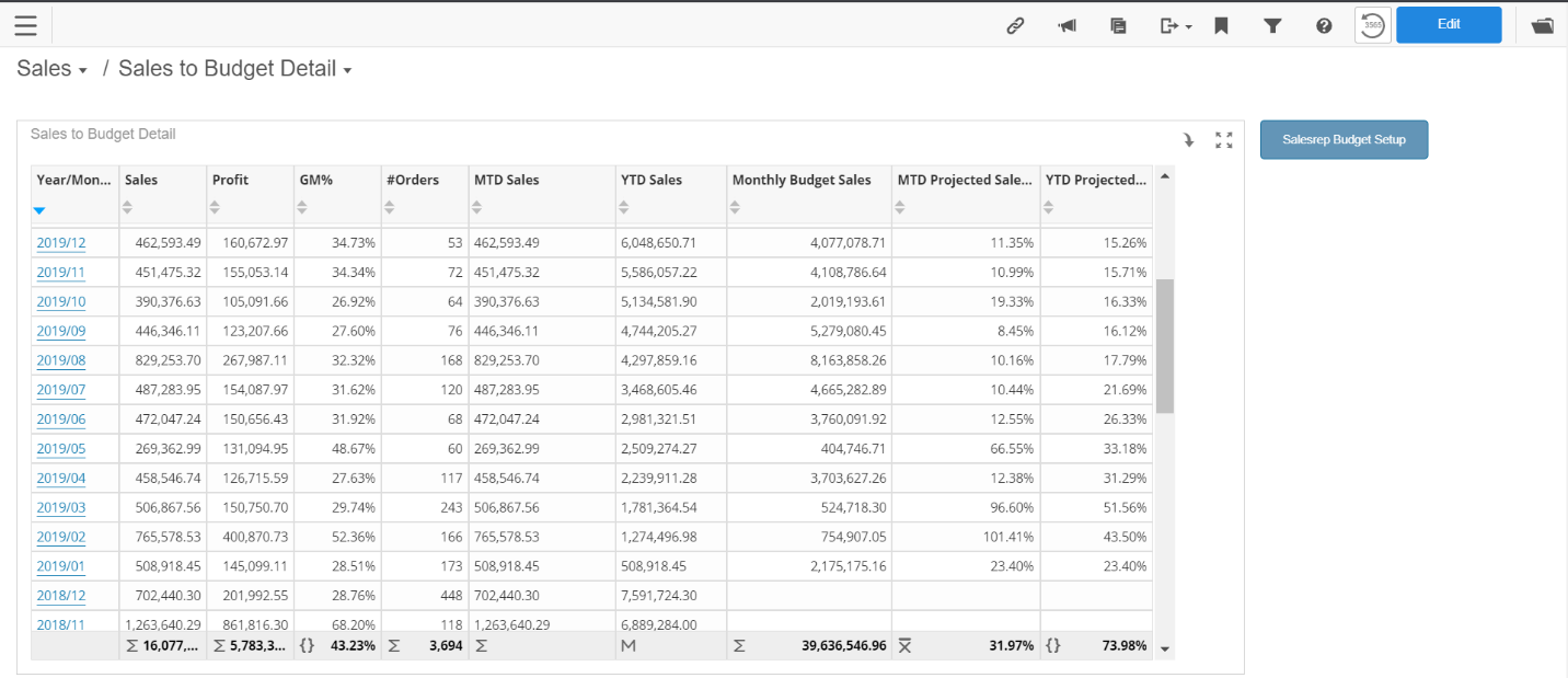 Sales to Budget Detail dashboard